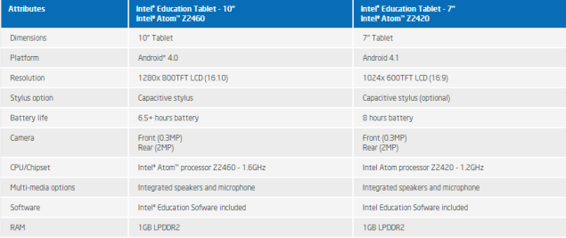 Intel launches Android-based Education Tablets with Atom processor