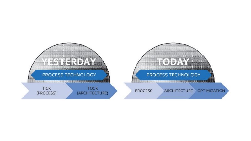 Intel Says 'Tick-Tock' Strategy Isn't Working Anymore