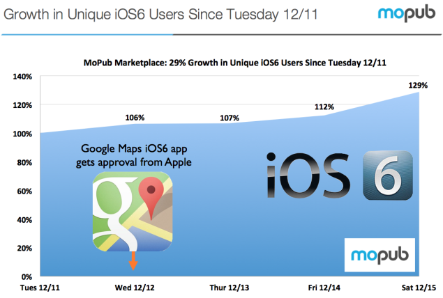 iOS 6 adoption reportedly sees an uptick after Google Maps release