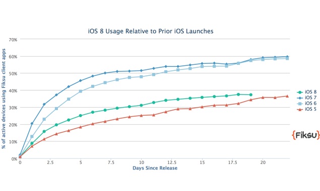 iOS 8 Adoption Lags Behind iOS 7; iPhone 6 Outpaces Predecessors: Report