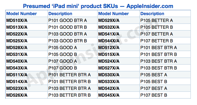 Apple iPad mini part numbers leaked, hint at 12 different configurations