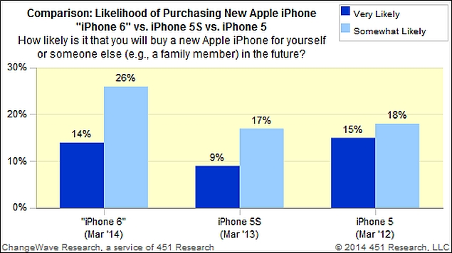 iPhone 6 interest at record levels thanks to 'large screen' rumours ...