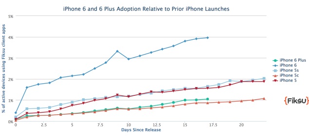 iphone_6_adoption_graph_fiksu.jpg