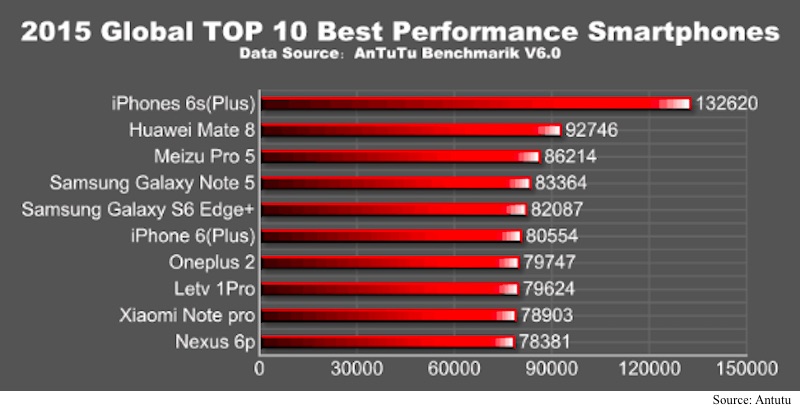 Iphone 6s Beats 15 S Android Smartphones In New Antutu Benchmark Technology News