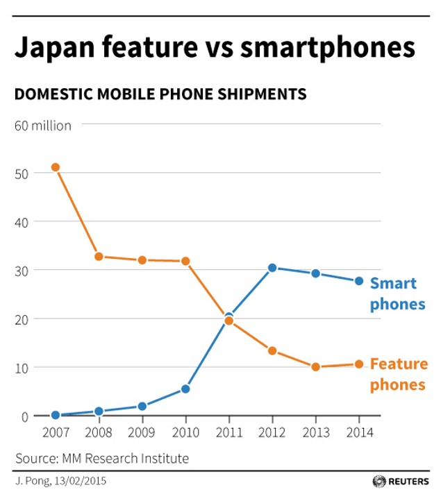 japan_feature_vs_smartphones_graph_reuters.jpg