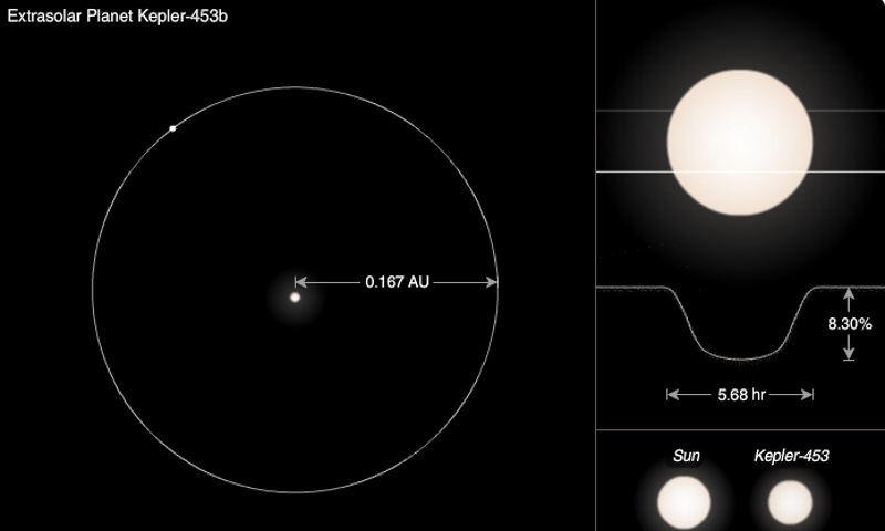 Nasa's Kepler Space Observatory Discovers New Planet Orbiting 2 Stars