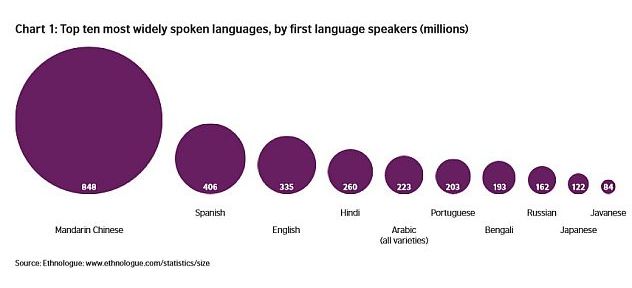 languages_chart_BritishCouncil.jpg