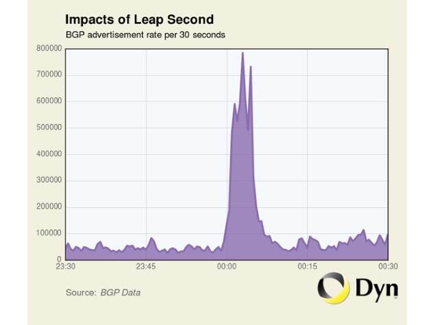 2015 Leap Second Causes Minor Disruption to Internet Services