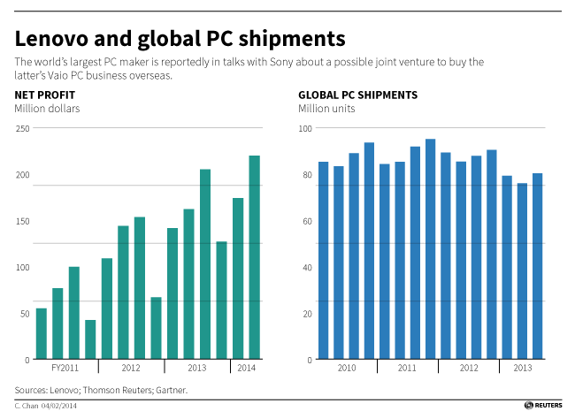 lenovo_pc_sales_graphic_reuters.gif