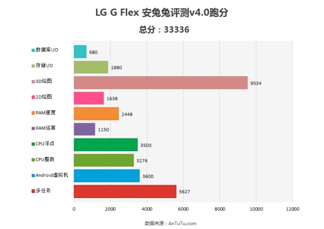 LG 'G Flex' AnTuTu benchmarks spotted, reveal performance and specifications