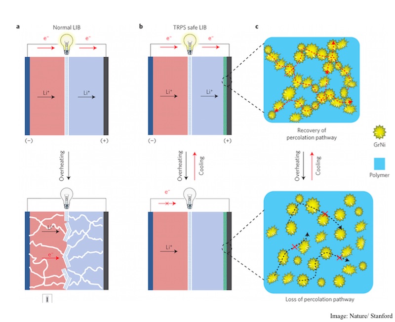 Lithium-Ion Batteries That Don't Explode? Stanford Researchers Have an Answer