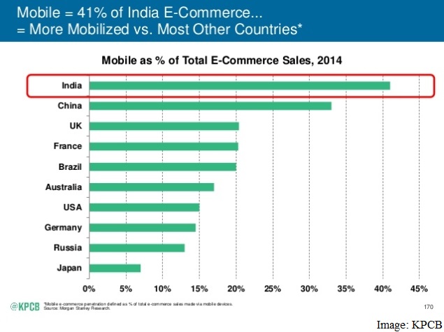 India Tops Mobile-Commerce, Leads Mobile Usage: Meeker Report
