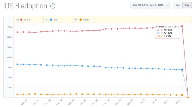 mixpanel_ios8_adoption_january.jpg