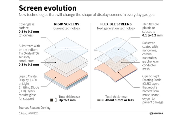 Flexible screens coming, but not as soon as you would like
