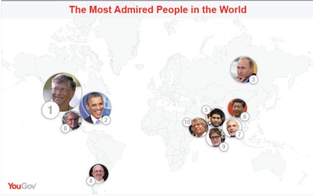 Bill Gates tops list of most admired people in the world: Poll