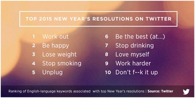 Work Out Tops The List Of Twitter S New Year 2015