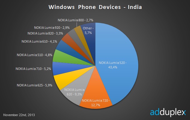 Nokia's Lumia 520 helps it continue to dominate Windows Phone market: Report
