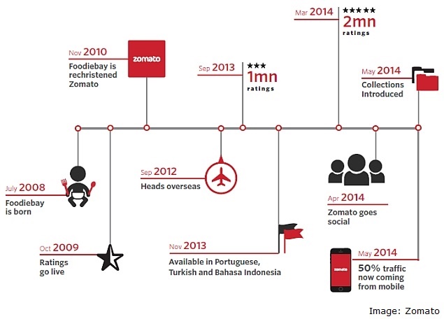 partial_zomato_timeline_2014.jpg