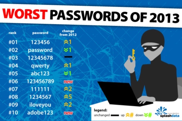 Annual 'Worst Passwords' revealed - the winner is 123456