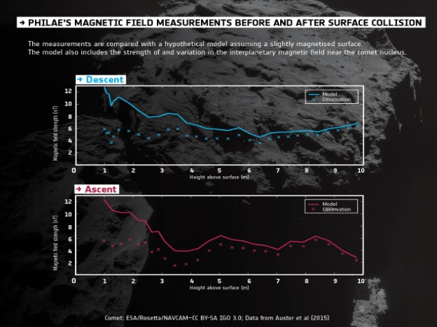 ESA Says Philae and Rosetta Find No Magnetic Field on Comet 67P