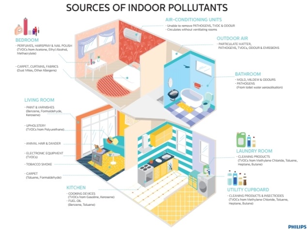 philips_indoor_air_pollutants.jpg