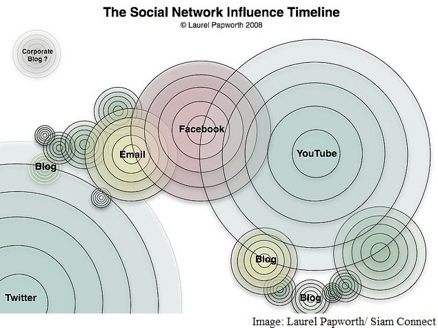 Timing Vital to Leverage Social Media Marketing: Study