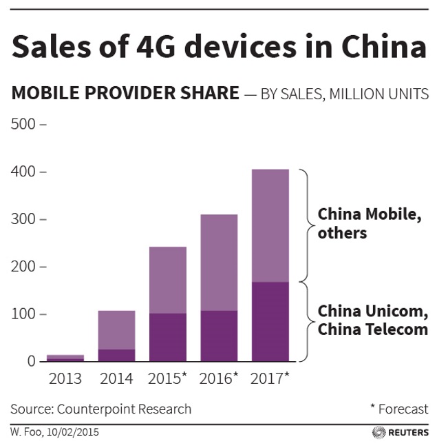 sales_of_4g_devices_in_china_graph_reuters.jpg