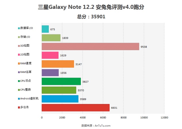 Samsung Galaxy Note 12.2 tablet spotted in AnTuTu benchmark with specifications
