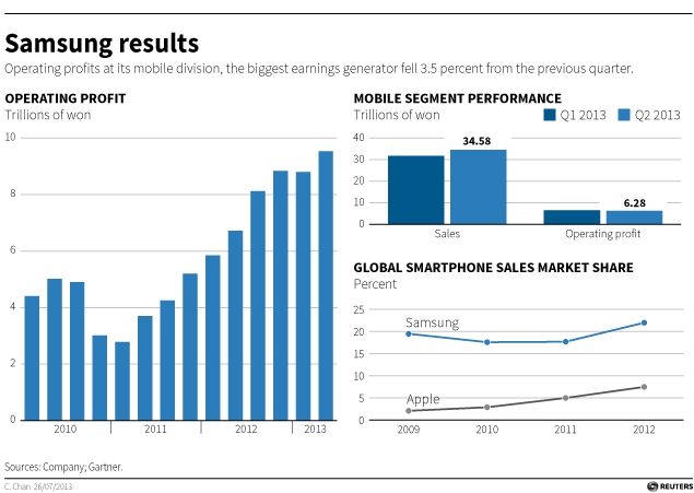 Samsung To Invest In Chips Panels As Smartphone Growth Slows Technology News 4925