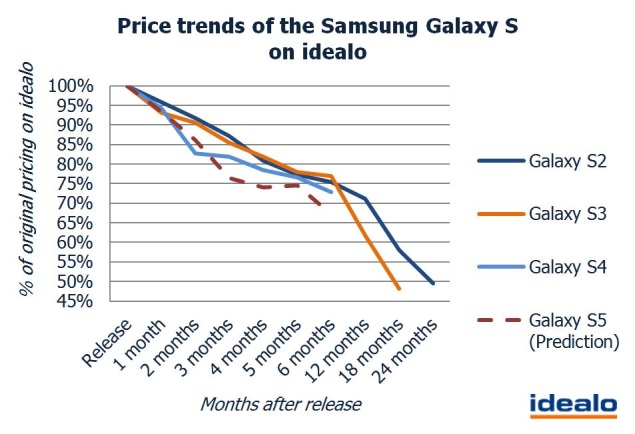 Why you probably shouldn't buy the Samsung Galaxy S5 at launch