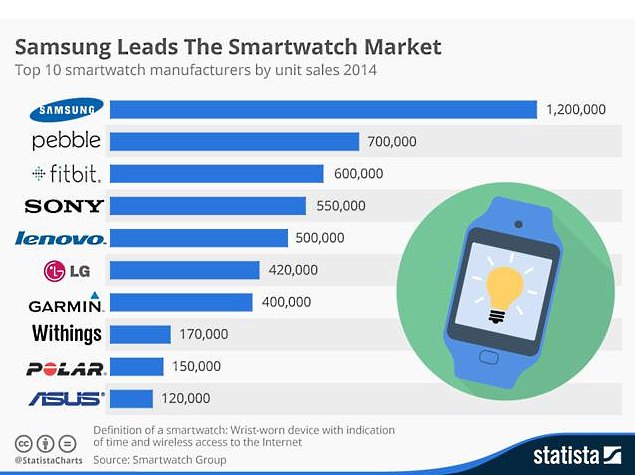 Samsung Tops Smartwatch Sales in 2014 With 1.2 Million Units: Statista