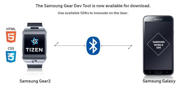 Samsung lures developers with $1.25 million prize for Gear App Challenge