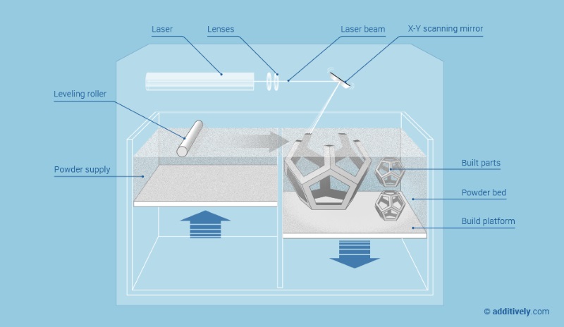 selective_laser_sintering_additively.jpg