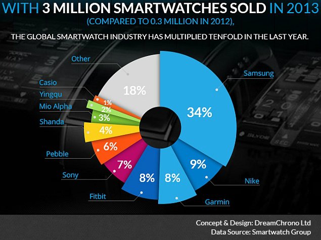 Samsung, Pebble Account for 96 Percent of Smartwatch Sales in the US: NPD