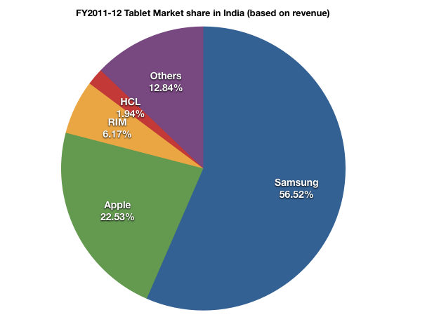 tablet_market_share_india.png