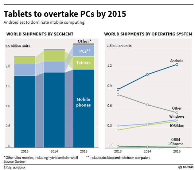 tablets-overtake-pc-reuters-635.jpg