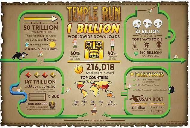 Temple Run Reaches One Billion Downloads Milestone: Imangi Studios