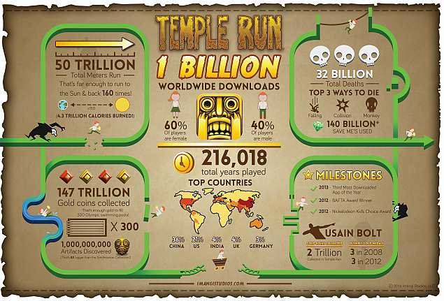 Temple Run Reaches One Billion Downloads Milestone: Imangi Studios Temple Run Reaches One Billion Downloads Milestone: Imangi Studios