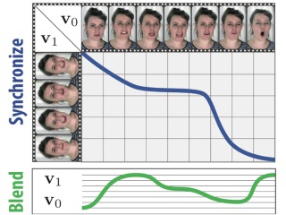 Software That Allows Blending of Facial Images Across Videos