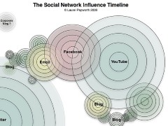 Timing Vital to Leverage Social Media Marketing: Study