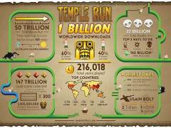 Temple Run Reaches One Billion Downloads Milestone: Imangi Studios