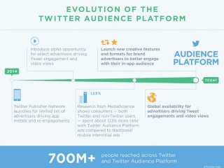 Twitter Audience Platform Is Twitter Publisher Network 2.0