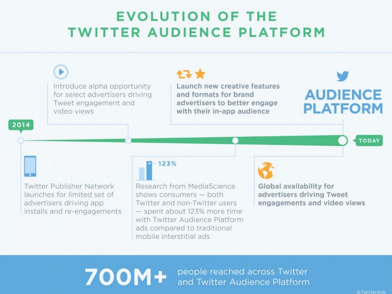 Twitter Audience Platform Is Twitter Publisher Network 2.0