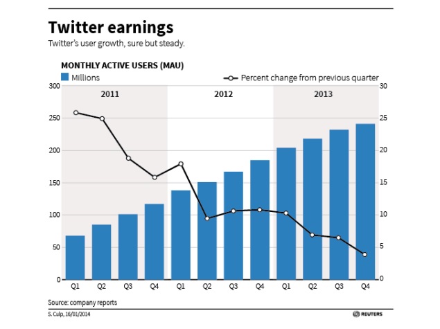 twitter_earnings_graph_reuters.jpg