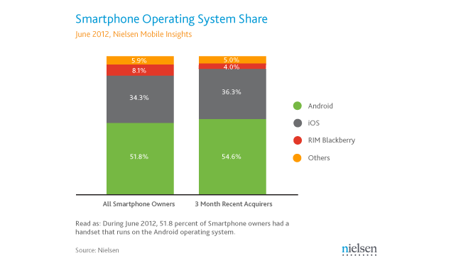 2 of 3 Americans buy a smartphone, Android continues to lead