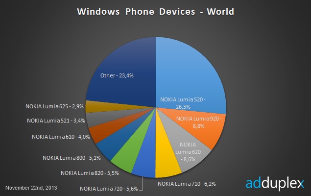 windows-phone-marketshare-global-635.jpg