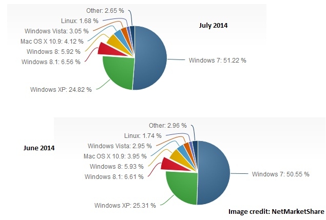 windows_8_1_market_share_chart_netmarketshare.jpg