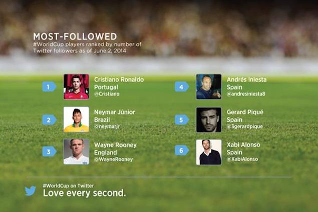 world_cup_social_media_twitter_players.jpg