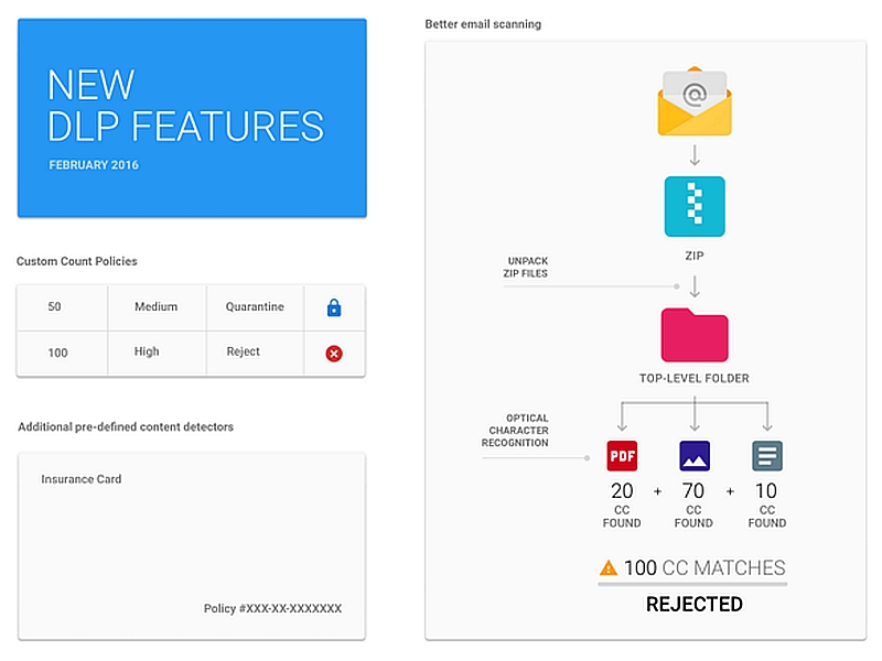 Gmail's New Scanning Feature to Prevent Leak of Confidential Data