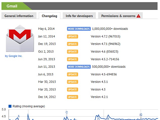 Gmail Becomes the First Android App to Hit 1 Billion Downloads